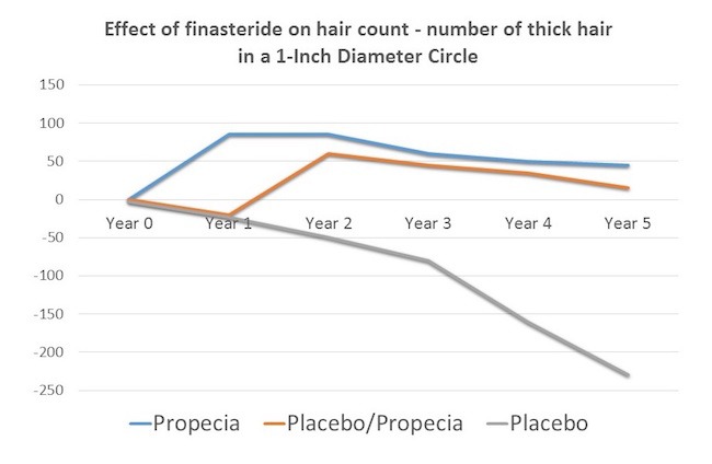 Increase levels finasteride testosterone