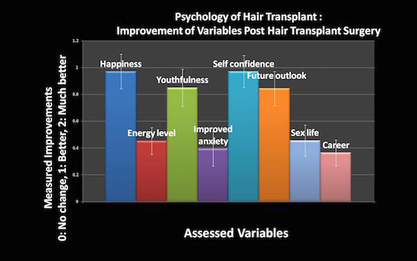 Psychology of Hair Restoration