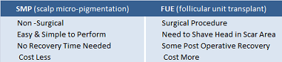 SMP and FUE are used in Scar Revision