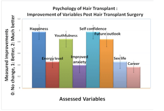 Psychology of Hair Transplant