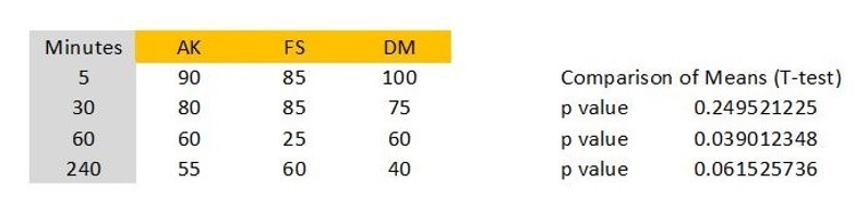 Delayed extraction hair growth comparison