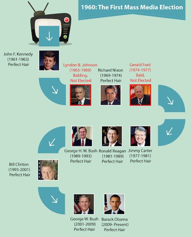 Presidents Hair throughout the years