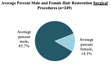 women's hair transplant statistics