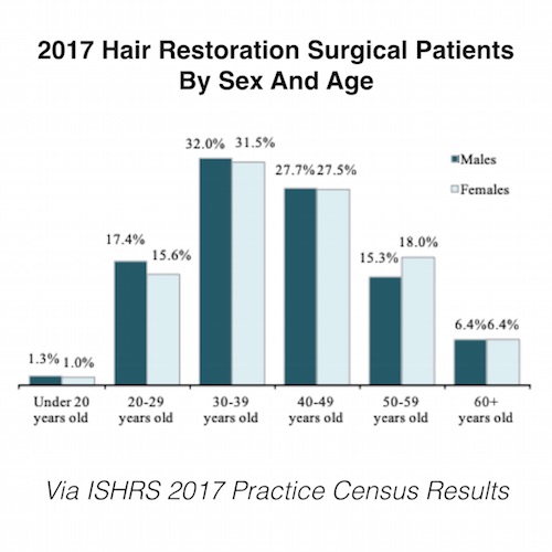 Average Age For A Hair Transplant 2017