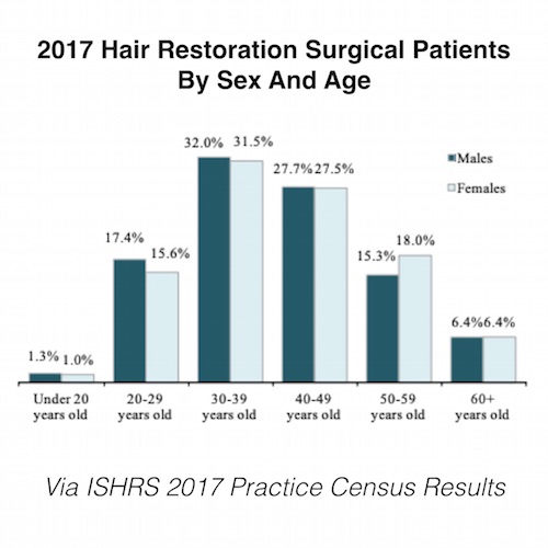 What Is The Perfect Age For An FUE Hair Transplant  Dr Torgerson